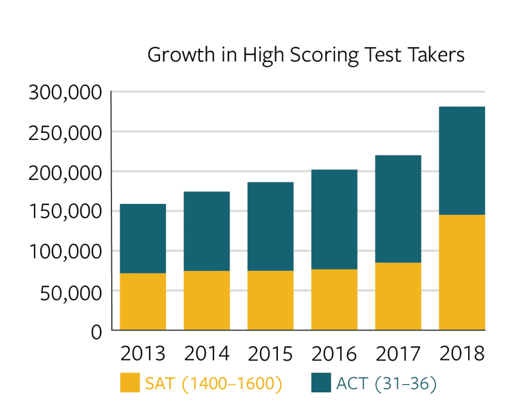 Sat Prep Palo Alto